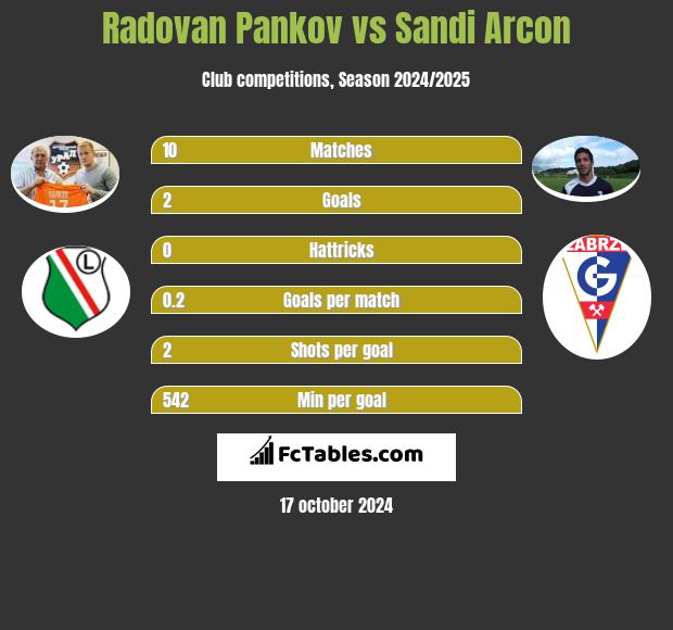 Radovan Pankov vs Sandi Arcon h2h player stats