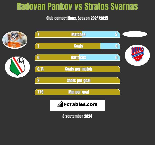 Radovan Pankov vs Stratos Svarnas h2h player stats