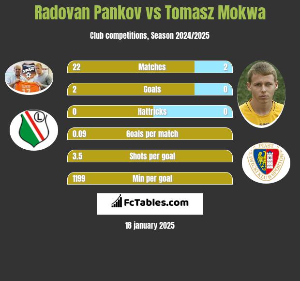 Radovan Pankov vs Tomasz Mokwa h2h player stats