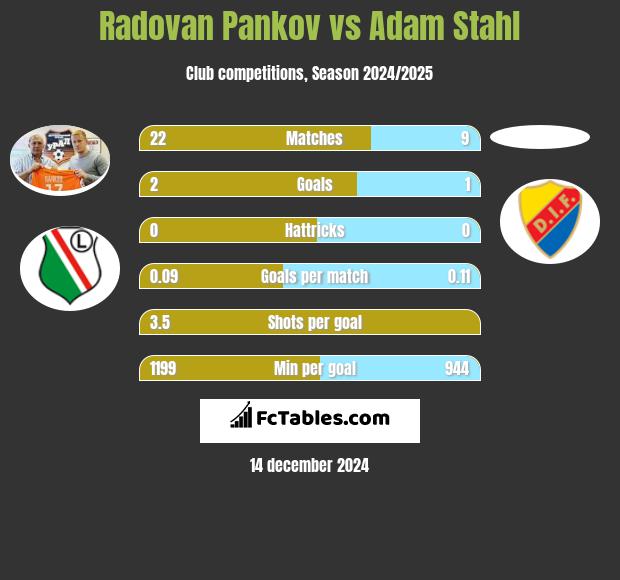 Radovan Pankov vs Adam Stahl h2h player stats