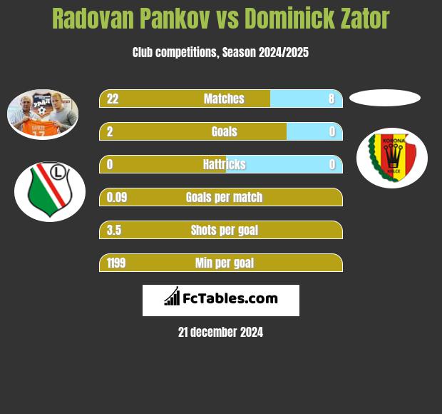 Radovan Pankov vs Dominick Zator h2h player stats