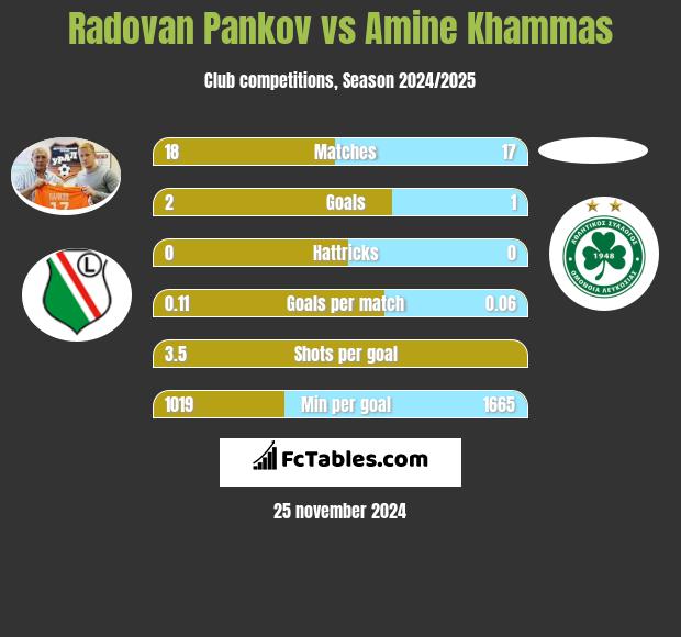 Radovan Pankov vs Amine Khammas h2h player stats