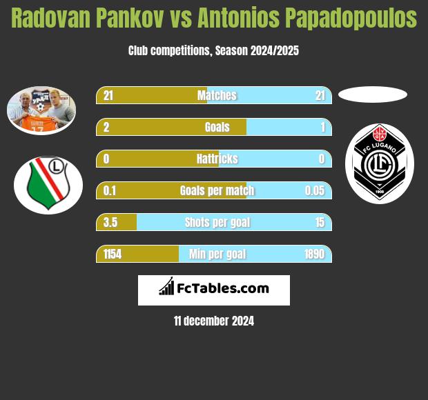 Radovan Pankov vs Antonios Papadopoulos h2h player stats