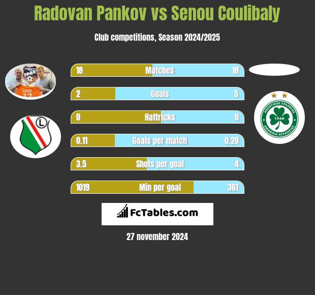 Radovan Pankov vs Senou Coulibaly h2h player stats