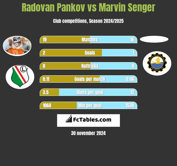 Radovan Pankov vs Marvin Senger h2h player stats