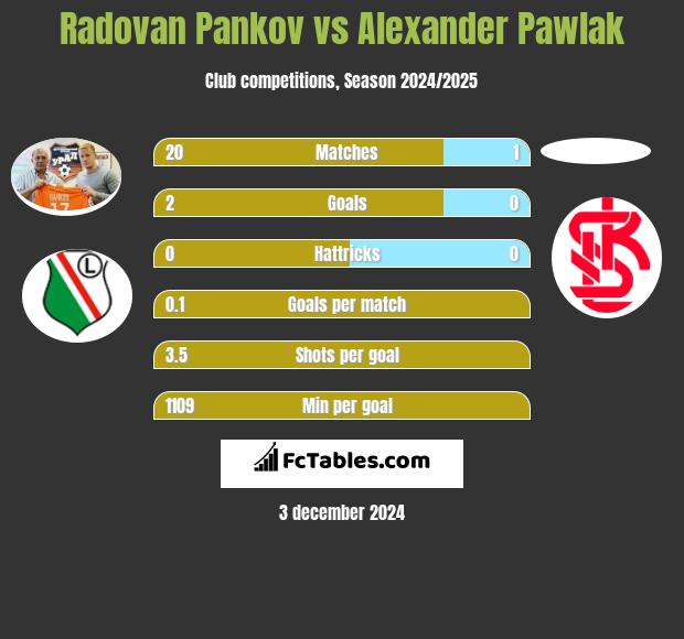 Radovan Pankov vs Alexander Pawlak h2h player stats