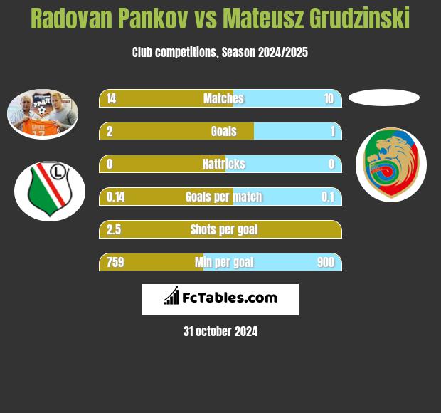 Radovan Pankov vs Mateusz Grudzinski h2h player stats