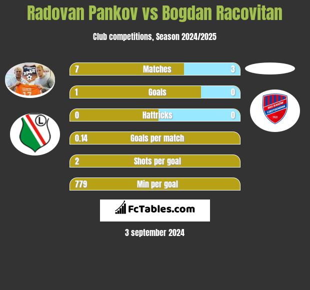 Radovan Pankov vs Bogdan Racovitan h2h player stats