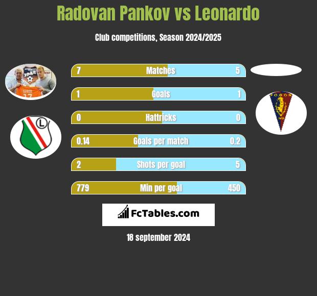 Radovan Pankov vs Leonardo h2h player stats