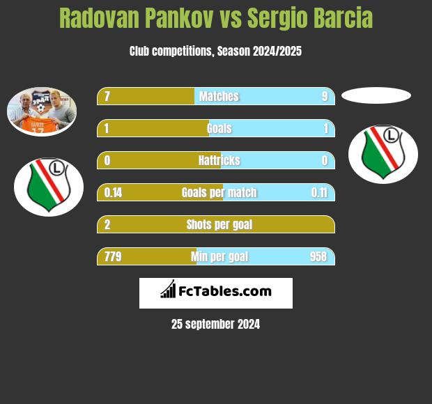 Radovan Pankov vs Sergio Barcia h2h player stats