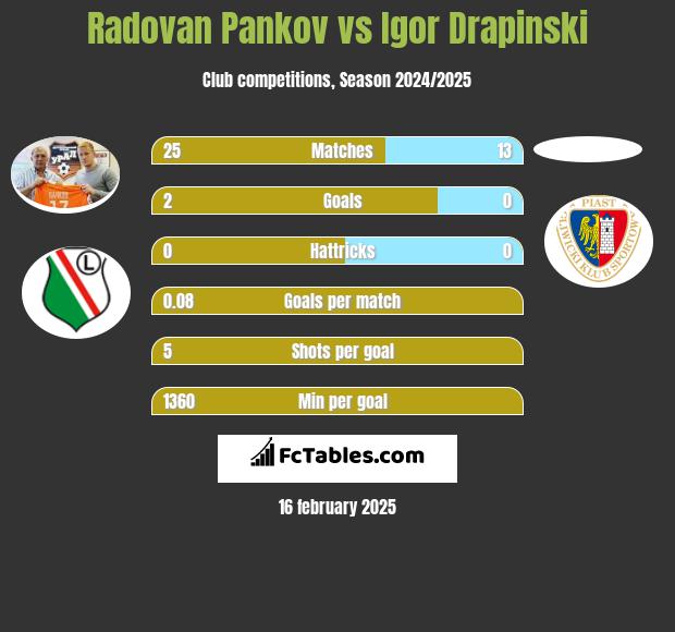 Radovan Pankov vs Igor Drapinski h2h player stats