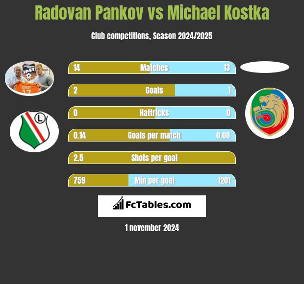 Radovan Pankov vs Michael Kostka h2h player stats