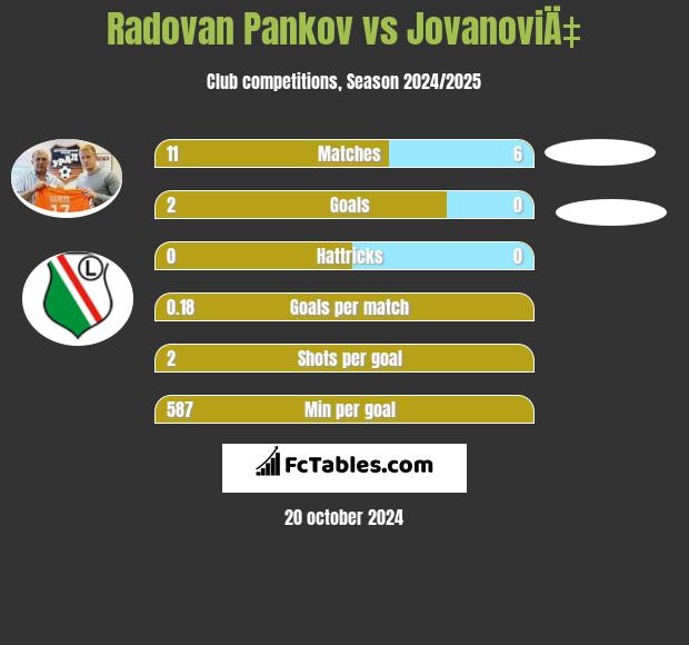 Radovan Pankov vs JovanoviÄ‡ h2h player stats