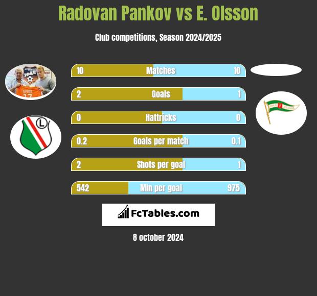 Radovan Pankov vs E. Olsson h2h player stats