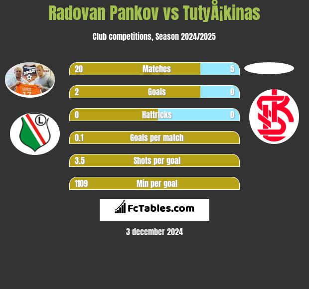 Radovan Pankov vs TutyÅ¡kinas h2h player stats