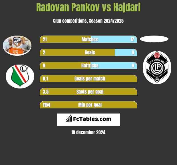 Radovan Pankov vs Hajdari h2h player stats