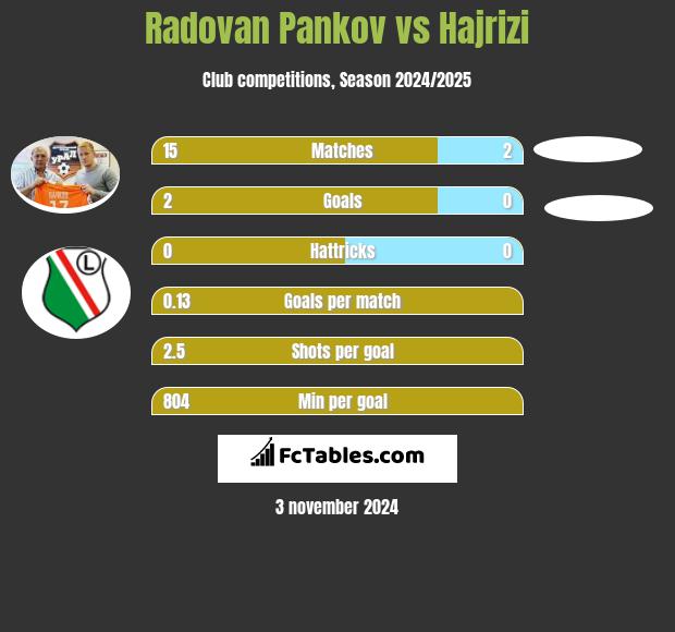 Radovan Pankov vs Hajrizi h2h player stats