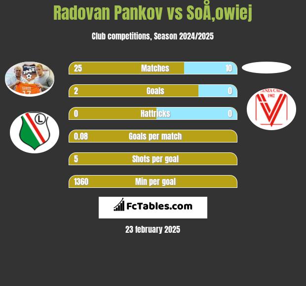 Radovan Pankov vs SoÅ‚owiej h2h player stats