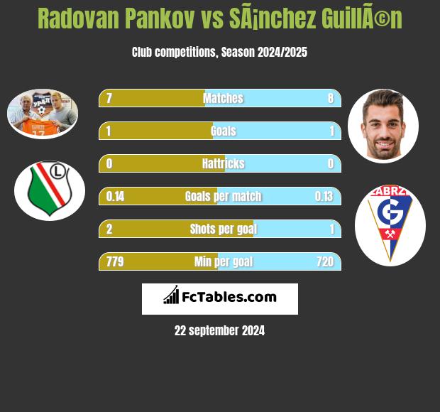 Radovan Pankov vs SÃ¡nchez GuillÃ©n h2h player stats