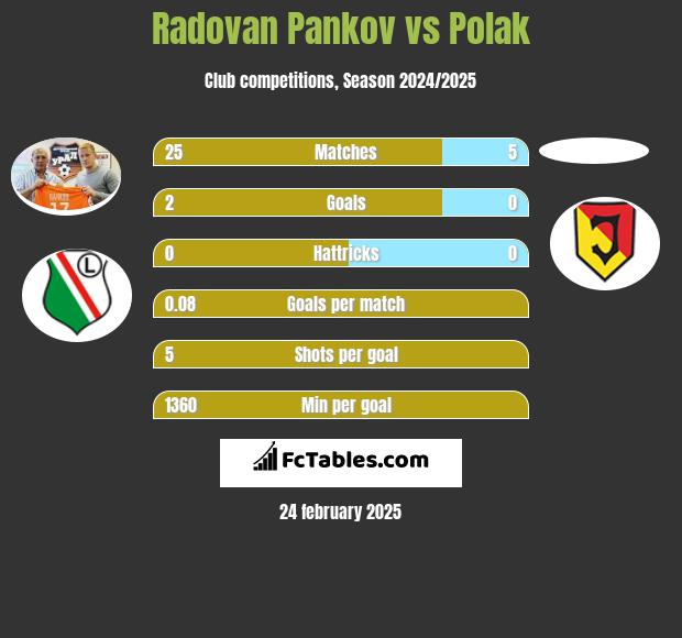 Radovan Pankov vs Polak h2h player stats