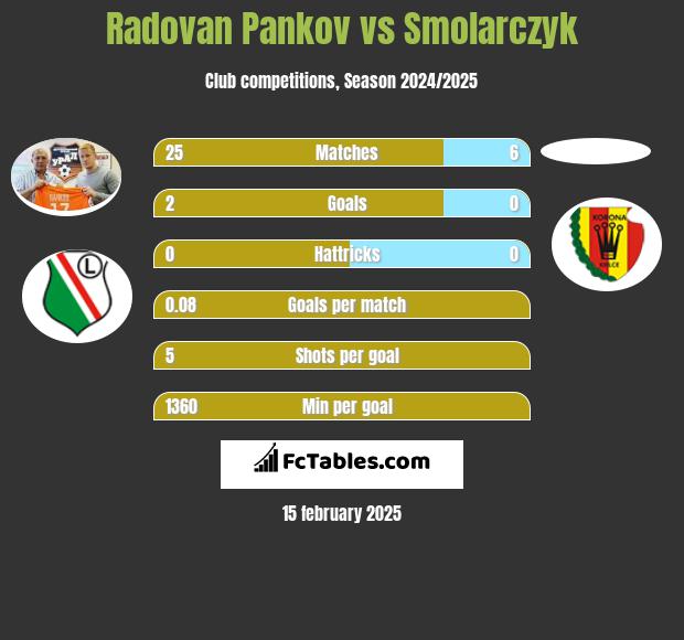 Radovan Pankov vs Smolarczyk h2h player stats