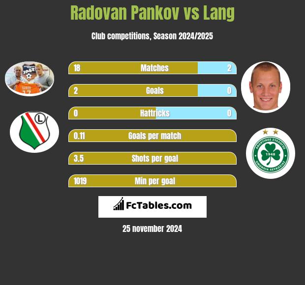 Radovan Pankov vs Lang h2h player stats