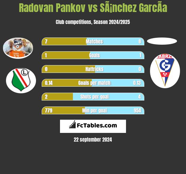 Radovan Pankov vs SÃ¡nchez GarcÃ­a h2h player stats