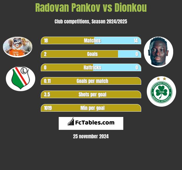 Radovan Pankov vs Dionkou h2h player stats