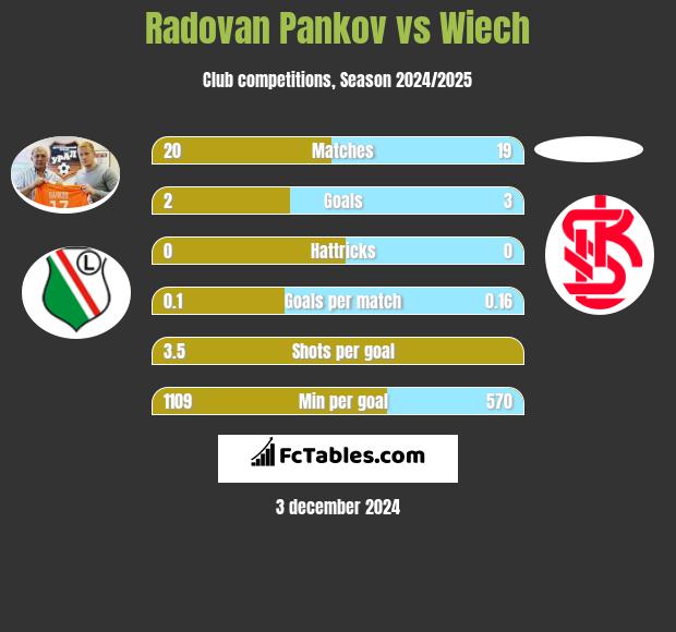 Radovan Pankov vs Wiech h2h player stats