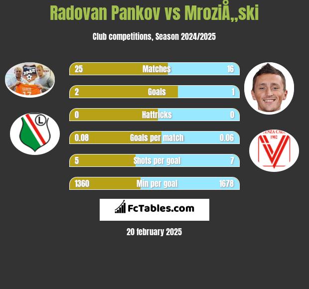 Radovan Pankov vs MroziÅ„ski h2h player stats