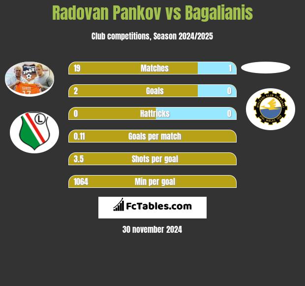 Radovan Pankov vs Bagalianis h2h player stats