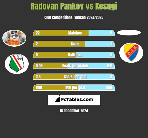 Radovan Pankov vs Kosugi h2h player stats