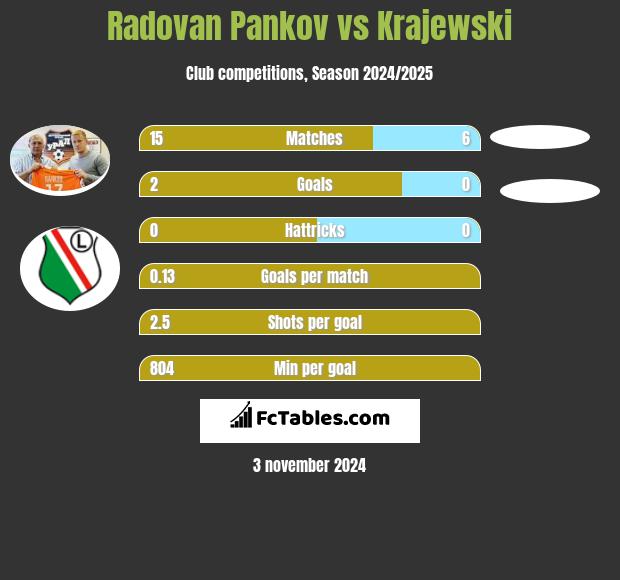 Radovan Pankov vs Krajewski h2h player stats