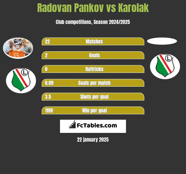 Radovan Pankov vs Karolak h2h player stats