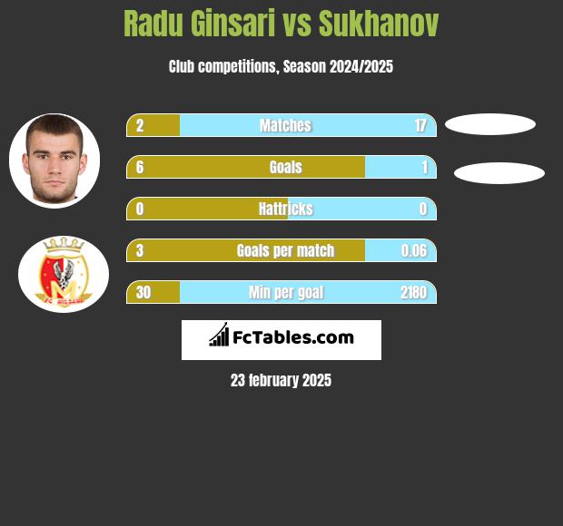 Radu Ginsari vs Sukhanov h2h player stats