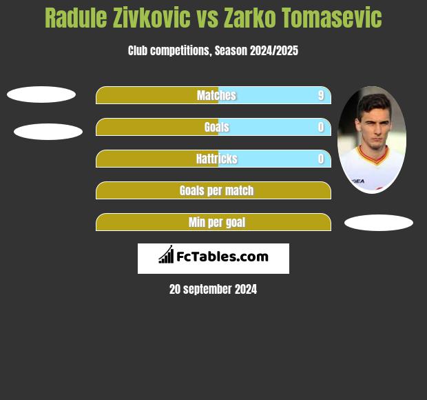 Radule Zivkovic vs Zarko Tomasevic h2h player stats