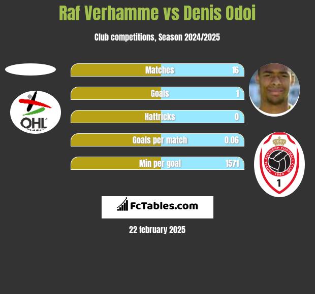 Raf Verhamme vs Denis Odoi h2h player stats