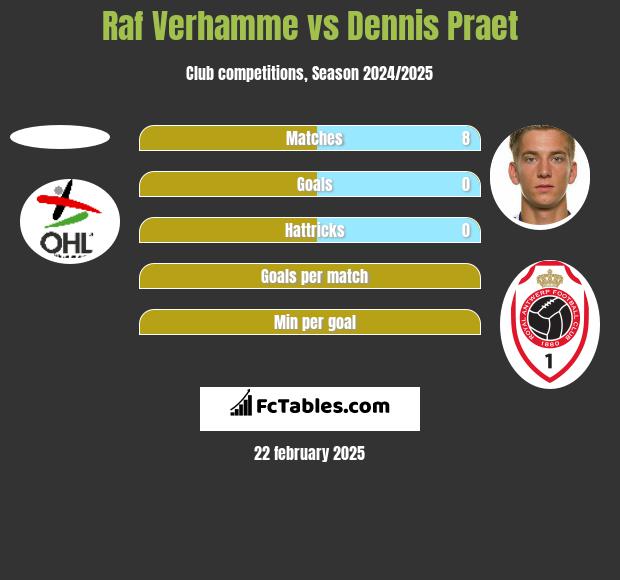 Raf Verhamme vs Dennis Praet h2h player stats