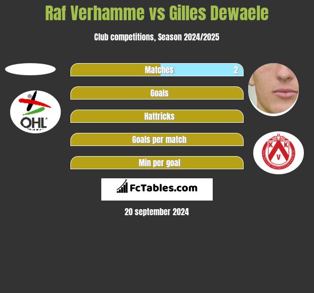 Raf Verhamme vs Gilles Dewaele h2h player stats