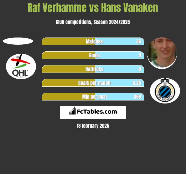 Raf Verhamme vs Hans Vanaken h2h player stats