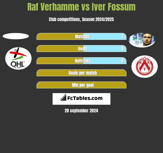 Raf Verhamme vs Iver Fossum h2h player stats