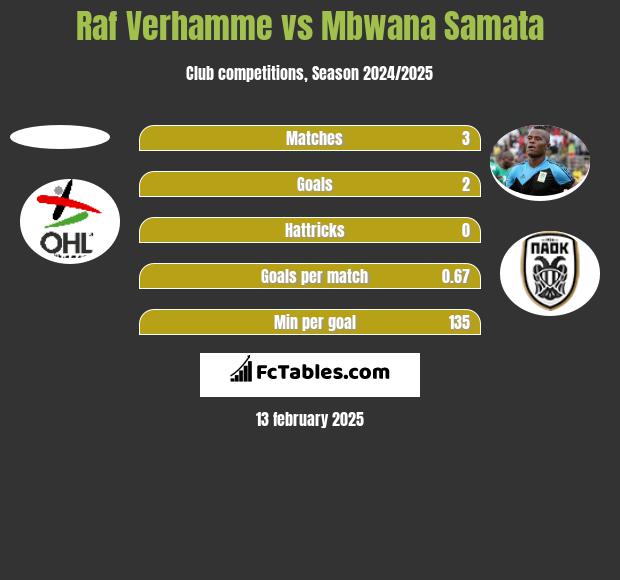 Raf Verhamme vs Mbwana Samata h2h player stats