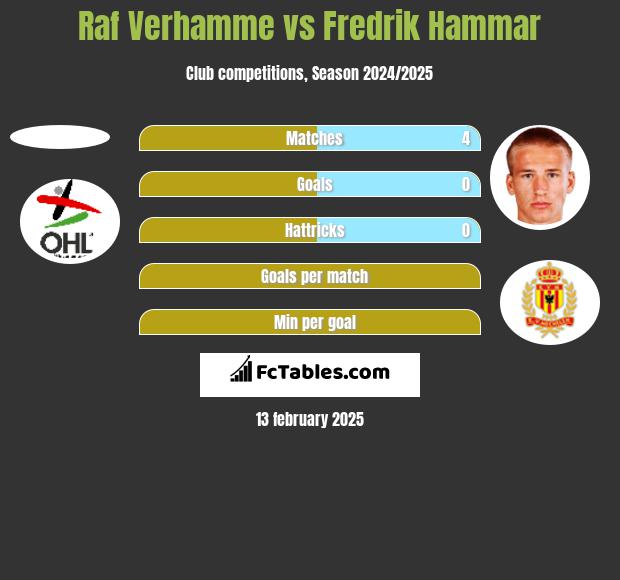 Raf Verhamme vs Fredrik Hammar h2h player stats