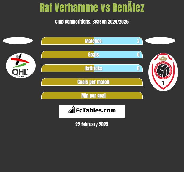 Raf Verhamme vs BenÃ­tez h2h player stats