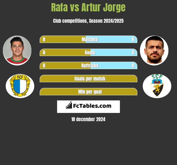 Rafa vs Artur Jorge h2h player stats