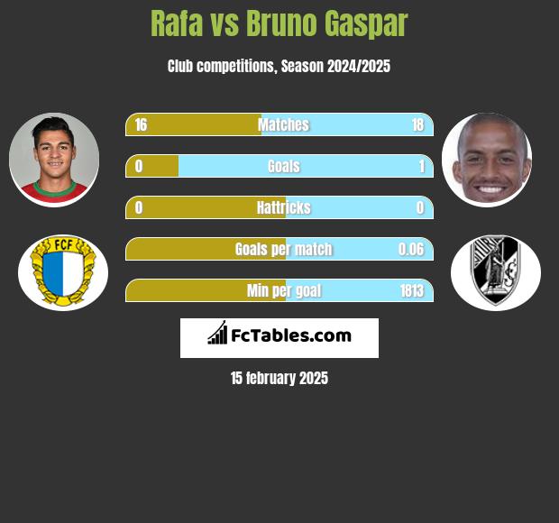 Rafa vs Bruno Gaspar h2h player stats