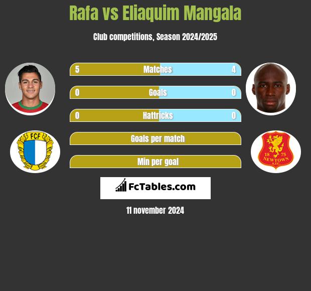 Rafa vs Eliaquim Mangala h2h player stats