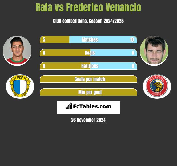 Rafa vs Frederico Venancio h2h player stats