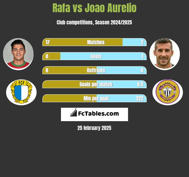 Rafa vs Joao Aurelio h2h player stats