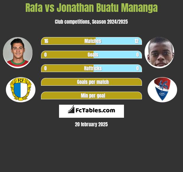 Rafa vs Jonathan Buatu Mananga h2h player stats